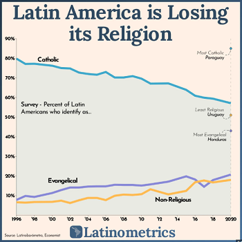 Latin America statistics